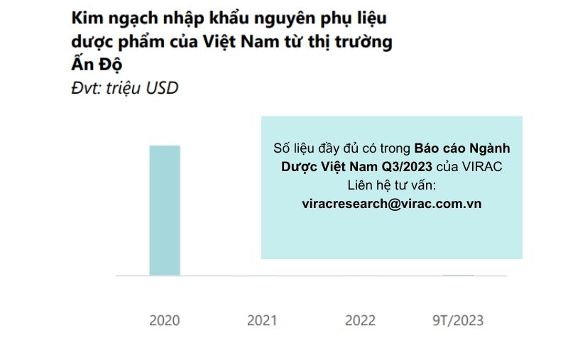 bao-cao-nganh-duoc-2023-kim-ngach-nhap-khau-nguyen-phu-lieu-an-do