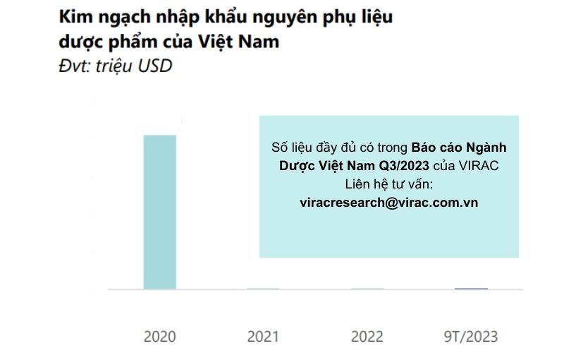 bao-cao-nganh-duoc-2023-kim-ngach-nhap-khau-nguyen-phu-lieu