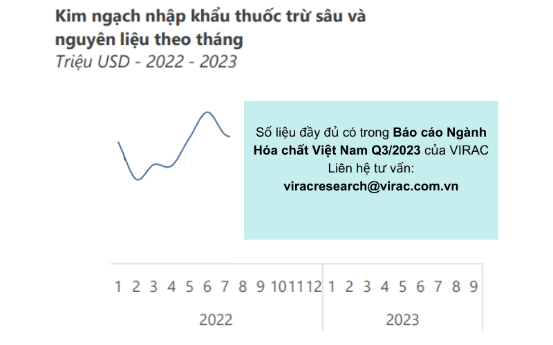 Báo cáo ngành hóa chất VN: Kim ngạch nhập khẩu thuốc trừ sâu đạt xx triệu USD