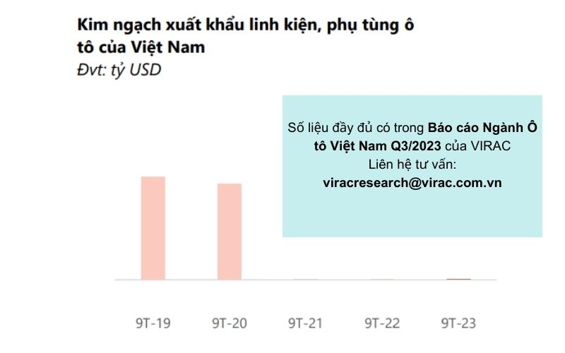 bao-cao-nganh-o-to-2023-kim-ngach-xuat-khau-linh-kien-phu-tung