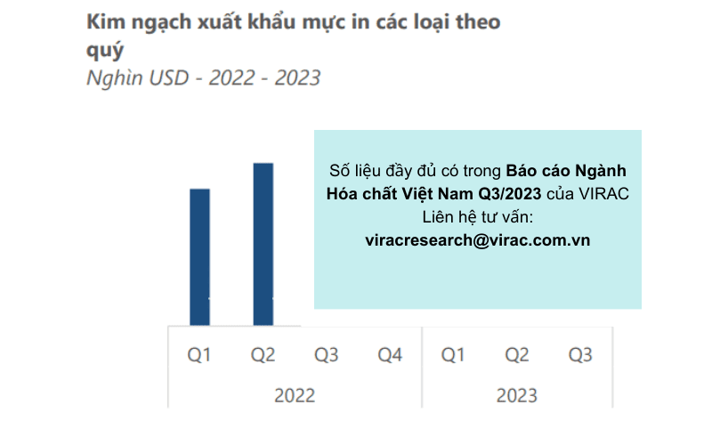 Báo cáo ngành hóa chất VN: Kim ngạch xuất khẩu mực in các loại theo quý