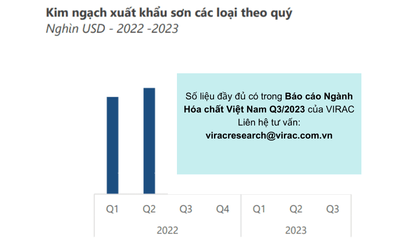 Kim ngạch xuất khẩu sơn biến động mạnh so với cùng kỳ 2022