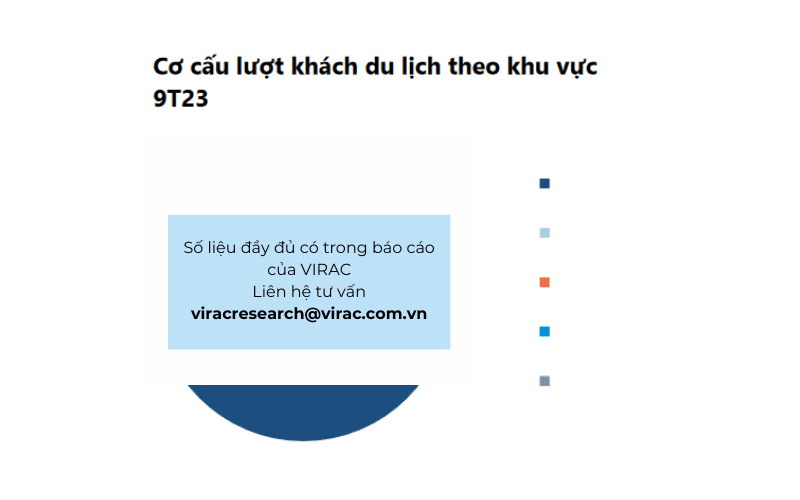 Cơ cấu lượt khách du lịch theo khu vực 9 tháng đầu năm 2023