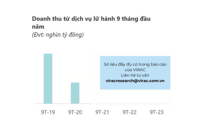 Doanh thu từ dịch vụ lữ hành 9 tháng đầu năm