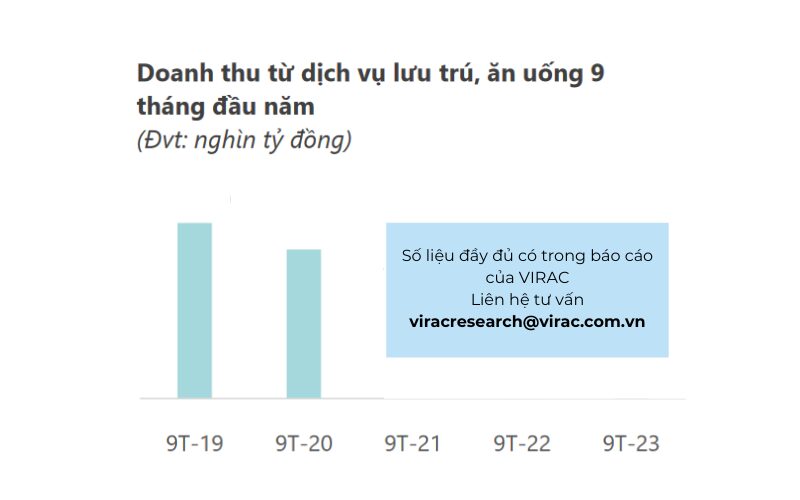 Doanh thu từ dịch vụ lưu trú, ăn uống trong 9 tháng đầu năm