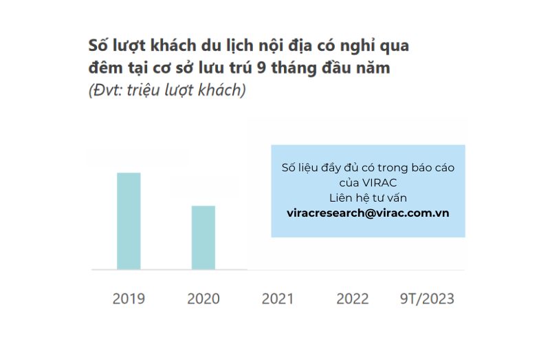Số lượt khách du lịch nội địa có nghỉ qua đêm tại cơ sở lưu trú 9 tháng đầu năm