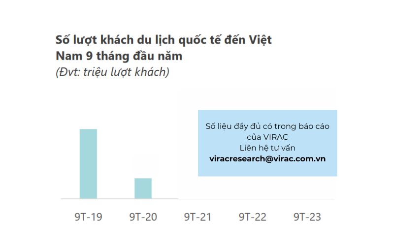 Số lượt khách du lịch quốc tế đến Việt Nam 9 tháng đầu năm