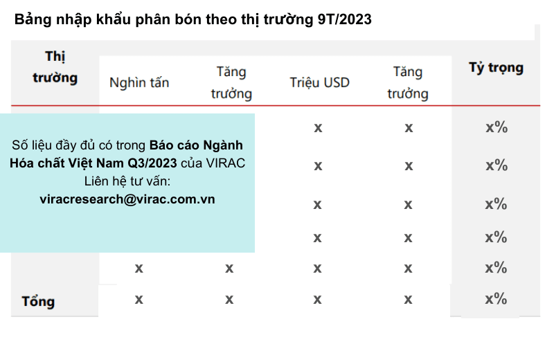 Cơ cấu nhập khẩu phân bón theo thị trường có sự thay đổi