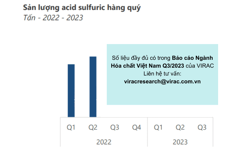 Báo cáo ngành hóa chất VN: Sản lượng acid sulfuric biến động nhẹ trong 3 quý đầu năm