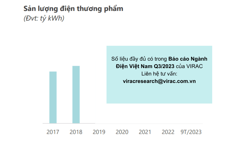 bao-cao-nganh-dien-2023-san-luong-dien-thuong-pham Sản lượng điện thương phẩm đạt xx tỷ kWh trong 9 tháng đầu năm