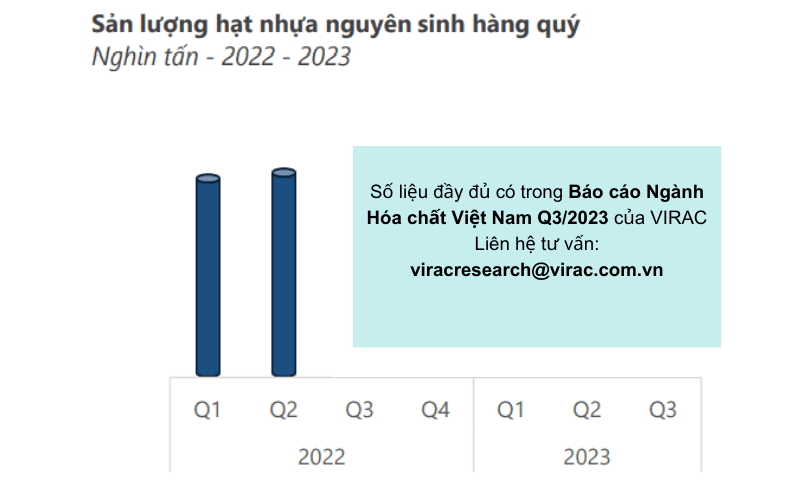 Nguồn cung sản lượng hạt nhựa nguyên sinh nội địa đạt xx nghìn tấn