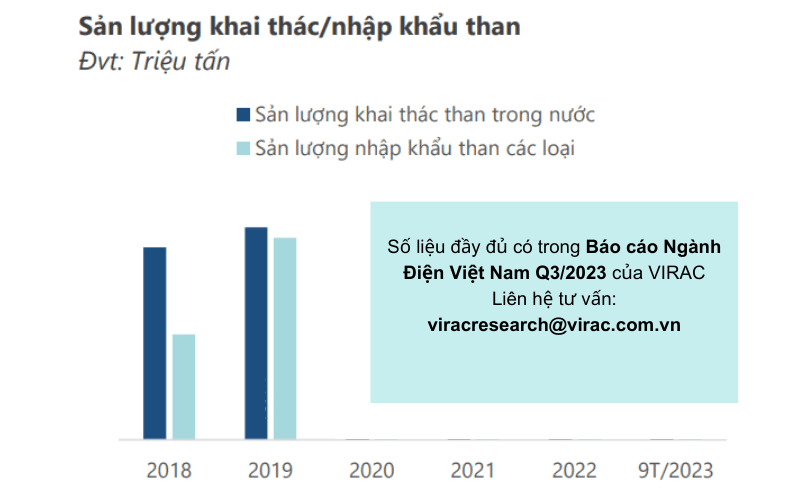 bao-cao-nganh-dien-2023-san-luong-khai-thac-nhap-khau-than Sản lượng khai thác/nhập khẩu than nội địa của Việt Nam
