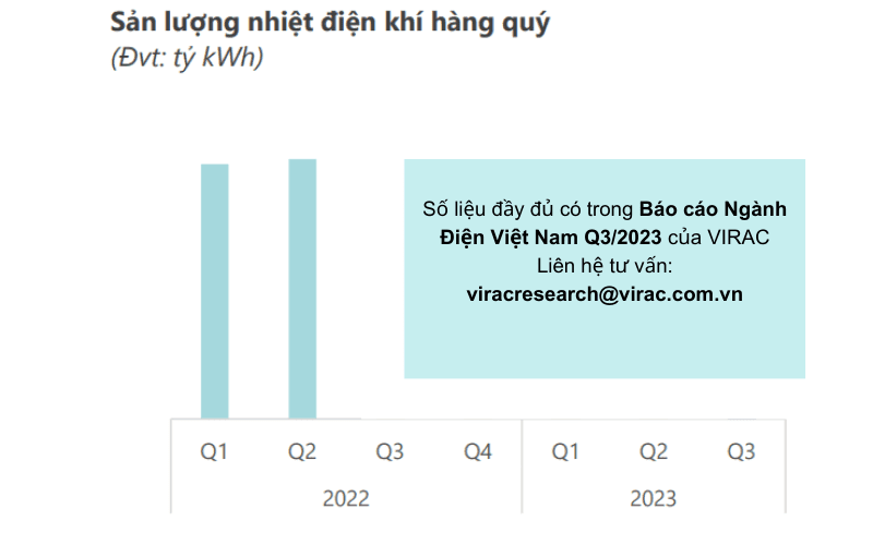 bao-cao-nganh-dien-2023-san-luong-nhiet-dien-khi Báo cáo ngành điện 2023 Việt Nam: Sản lượng nhiệt điện khí trong 9 tháng đầu năm vẫn ở mức thấp