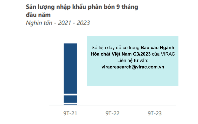 Sản lượng nhập khẩu phân bón 9 tháng đầu năm có sự biến động
