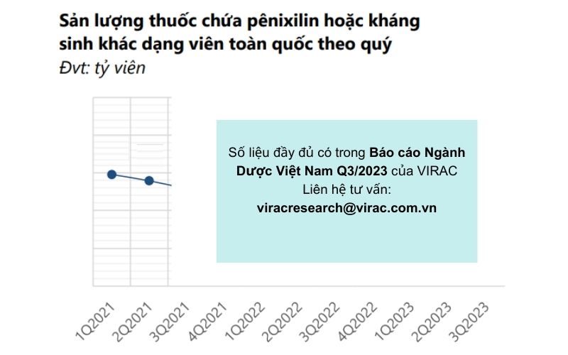 bao-cao-nganh-duoc-2023-san-luong-penicillin-dang-vien