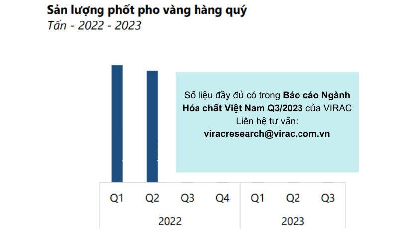 Báo cáo ngành hóa chất VN: Sản lượng sản xuất phốt pho vàng hàng quý