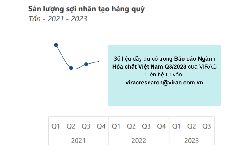 Báo cáo ngành hóa chất VN: Sản lượng sợi nhân tạo biến động xx% so với cùng kỳ 2022
