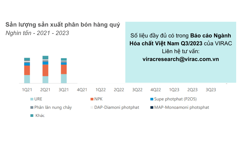 Sản lượng sản xuất phân bón và hợp chất hữu cơ ước đạt x.x nghìn tấn