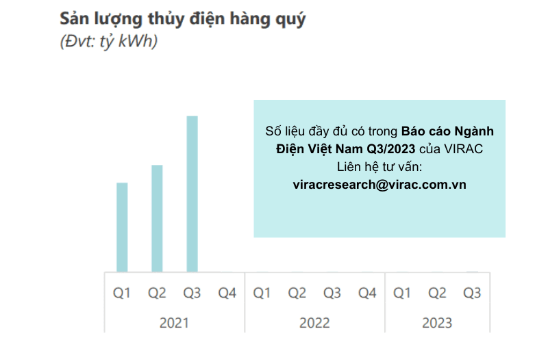 bao-cao-nganh-dien-2023-san-luong-thuy-dien Sản lượng thủy điện trong quý 3/2023 ghi nhận sự biến động lớn