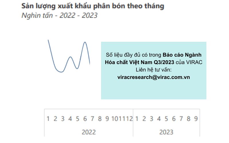 Sản lượng xuất khẩu phân bón chênh lệch lớn