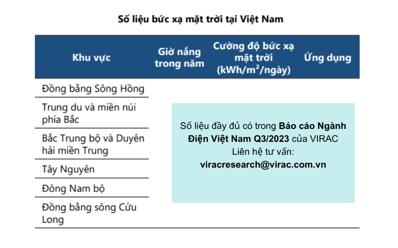 bao-cao-nganh-dien-2023-so-lieu-buc-xa-mat-troi Báo cáo ngành điện 2023 Việt Nam: Số liệu bức xạ mặt trời tại các vùng ở Việt Nam