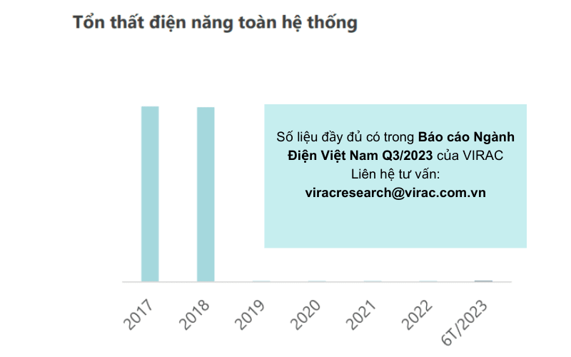 bao-cao-nganh-dien-2023-ton-that-dien-nang Tổn thất điện năng trong 6 tháng đầu năm ở mức x%