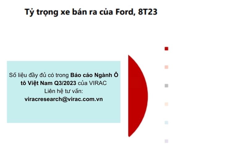 ty-trong-ban-xe-ford