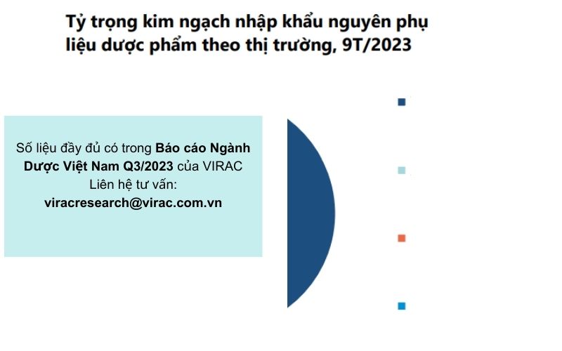 bao-cao-nganh-duoc-2023-ty-trong-kim-ngach-nhap-khau-nguyen-phu-lieu