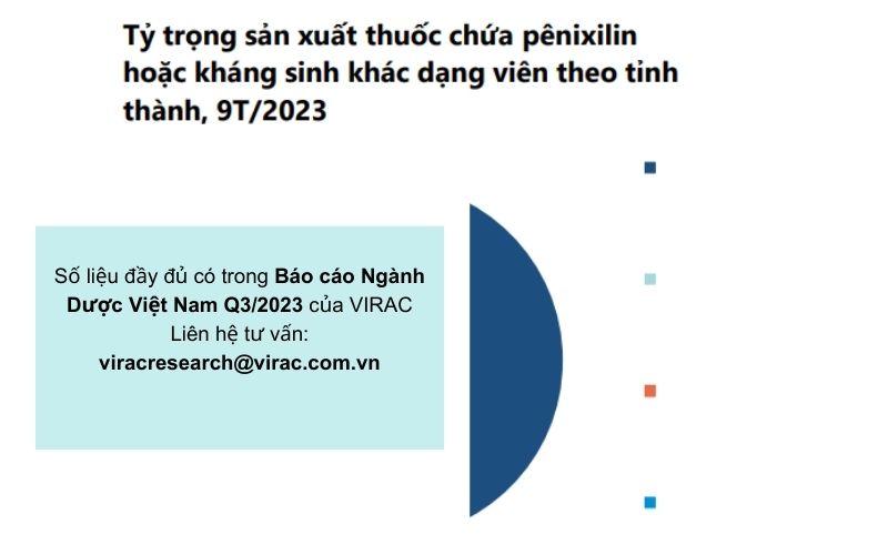 bao-cao-nganh-duoc-2023-ty-trong-penicillin-dang-vien