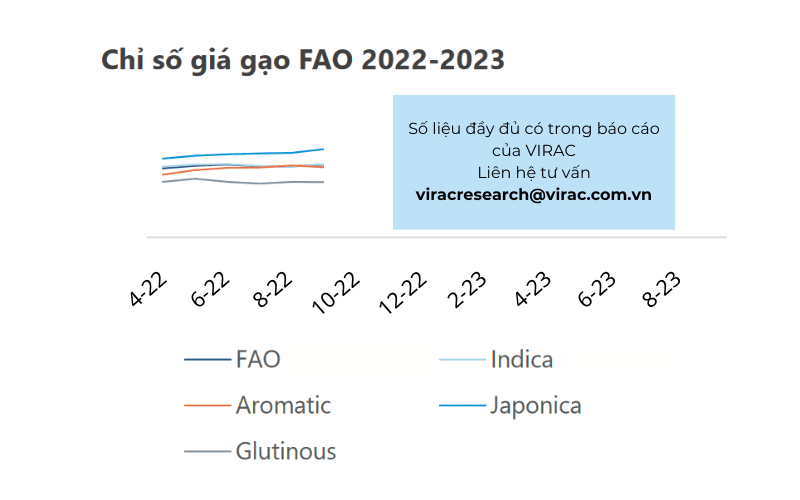 Chỉ số giá gạo FAO 2022-2023