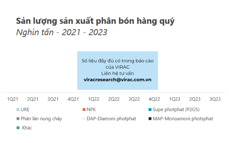 Sản lượng sản xuất phân bón hàng quý