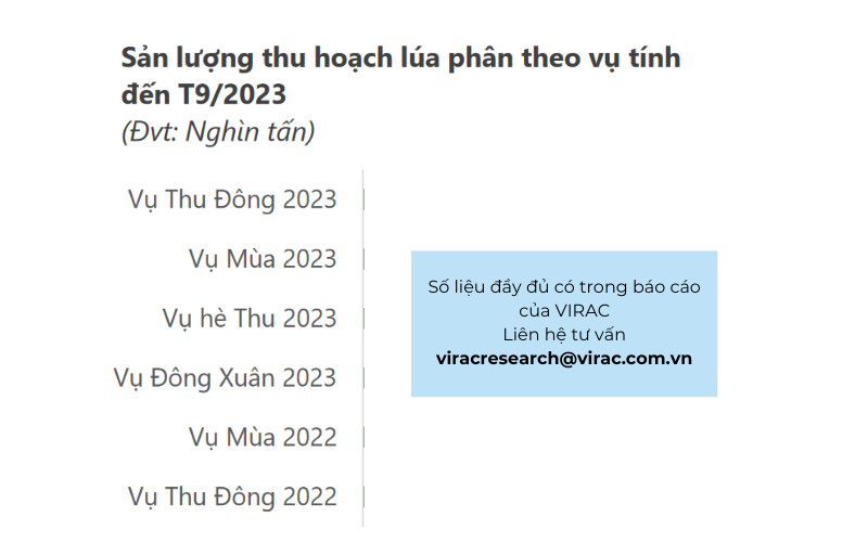        Sản lượng thu hoạch lúa phân theo vụ tính đến tháng 9 năm 2023