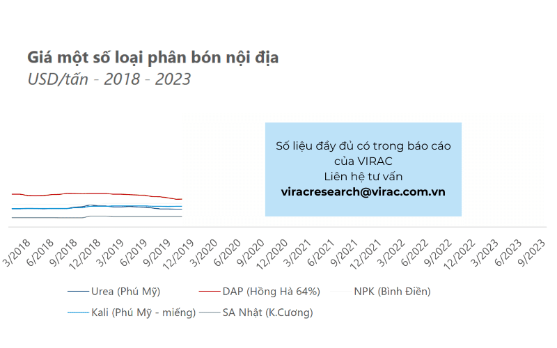 Giá một số loại phân bón nội địa