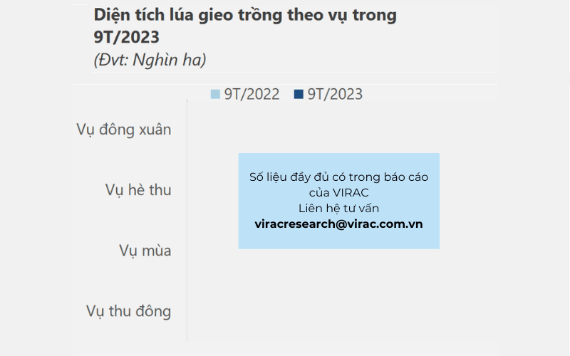 Diện tích lúa gieo trồng theo vụ trong 9 tháng đầu năm 2023