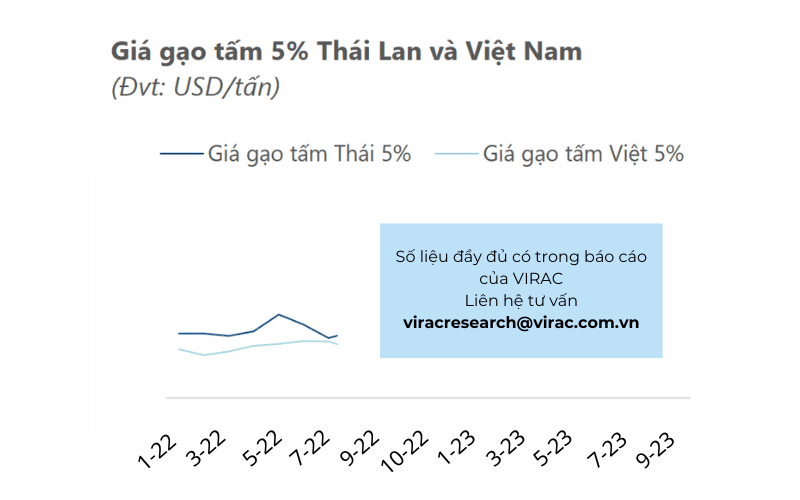      Giá gạo tấm 5% Thái Lan và Việt Nam