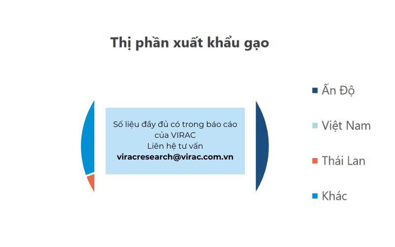  Thị phần xuất khẩu gạo