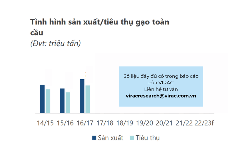     Tình hình sản xuất/tiêu thụ gạo toàn cầu