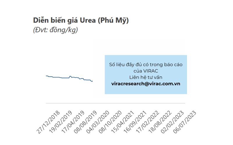      Diễn biến giá Urea