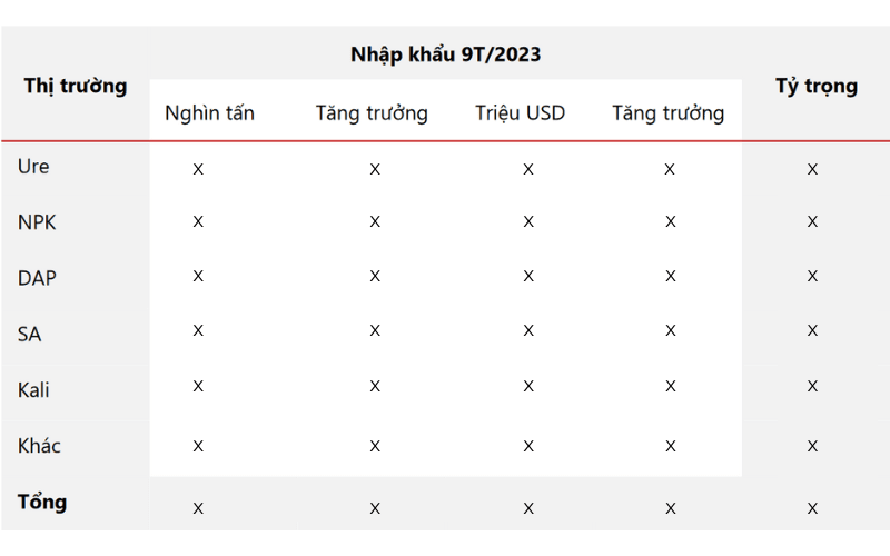 Tình hình phân bón nhập khẩu trong 9 tháng đầu năm 2023