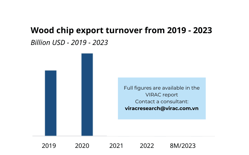 Wood chip export turnover from 2019 - 2023