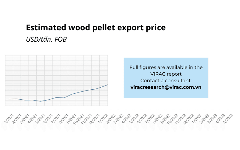 Estimated wood pellet export price from 2021 - 2023