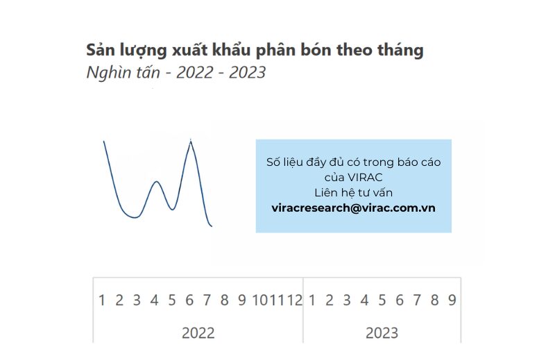 Sản lượng xuất khẩu phân bón theo tháng