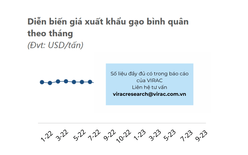  Diễn biến giá xuất khẩu gạo bình quân theo tháng
