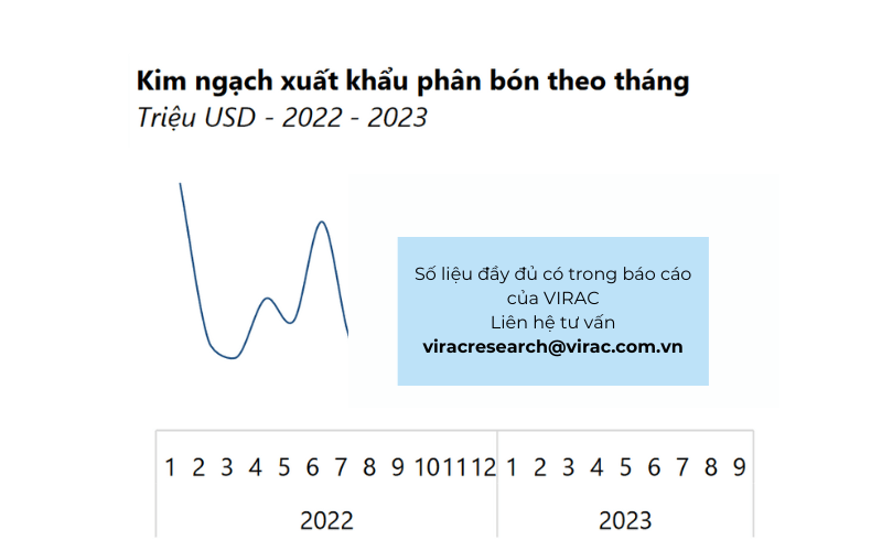 Kim ngạch xuất khẩu phân bón theo tháng