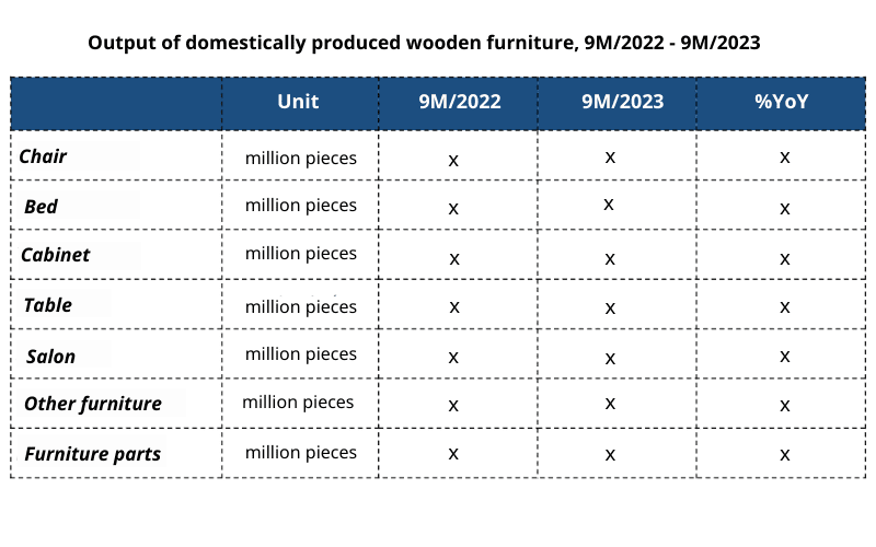 Output of domestically produced wooden furniture in the first 9 months of 2023