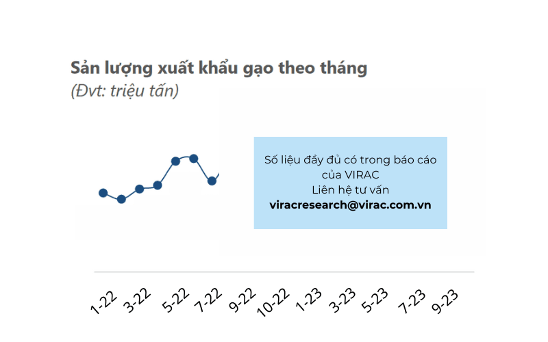    Sản lượng xuất khẩu gạo theo tháng