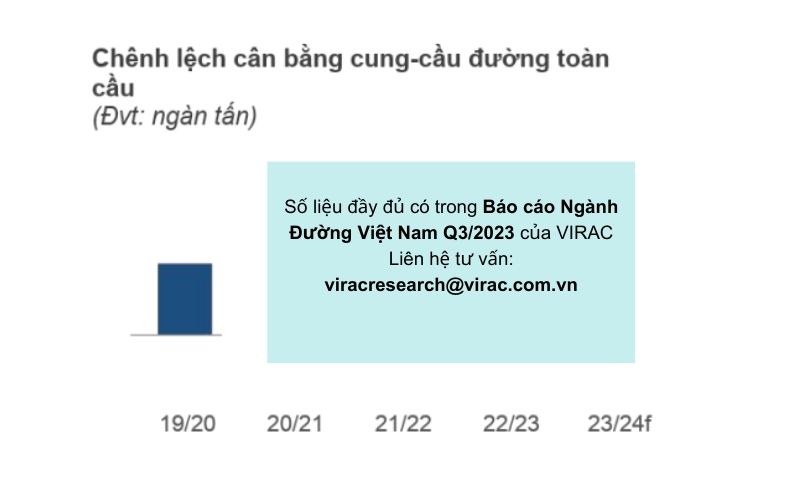 bao-cao-nganh-duong-2023-chenh-lech-cung-cau-duong-the-gioi