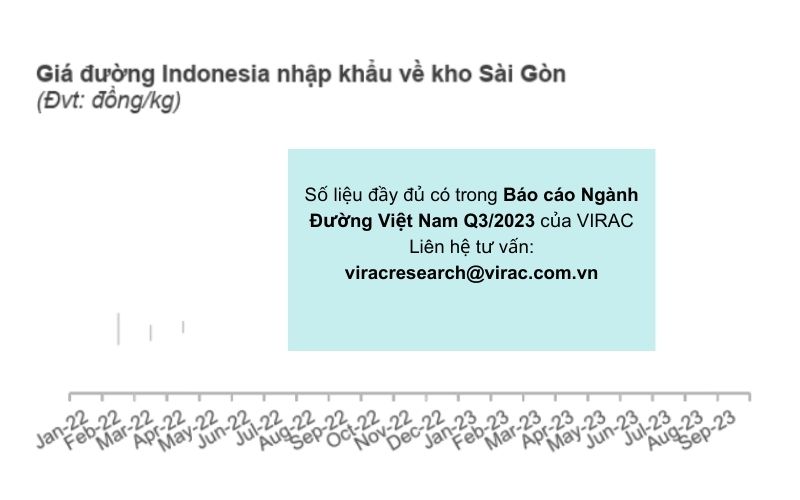 gia-duong-nhap-khau-tu-indonesia-ve-kho-sai-gon