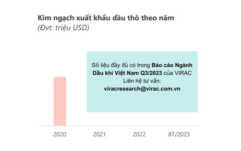 bao-cao-nganh-dau-khi-2023-kim-ngach-xuat-khau-dau-tho