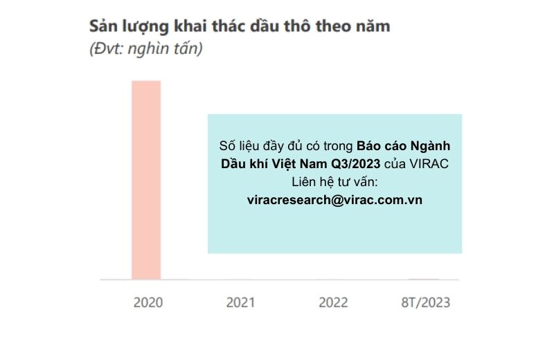 bao-cao-nganh-dau-khi-2023-san-luong-khai-thac-dau-tho